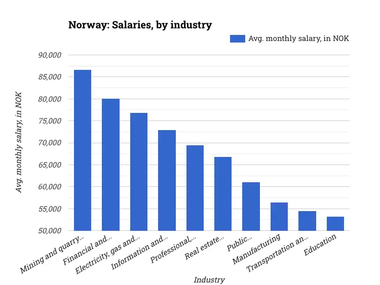 Norway: Salaries, by industry