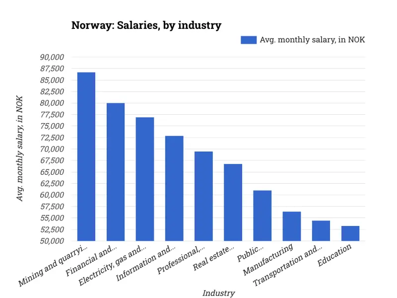 Norway: Salaries, by industry