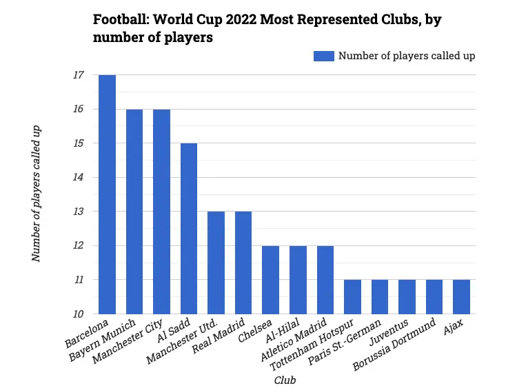 Football: World Cup 2022 Most Represented Clubs, by number of players