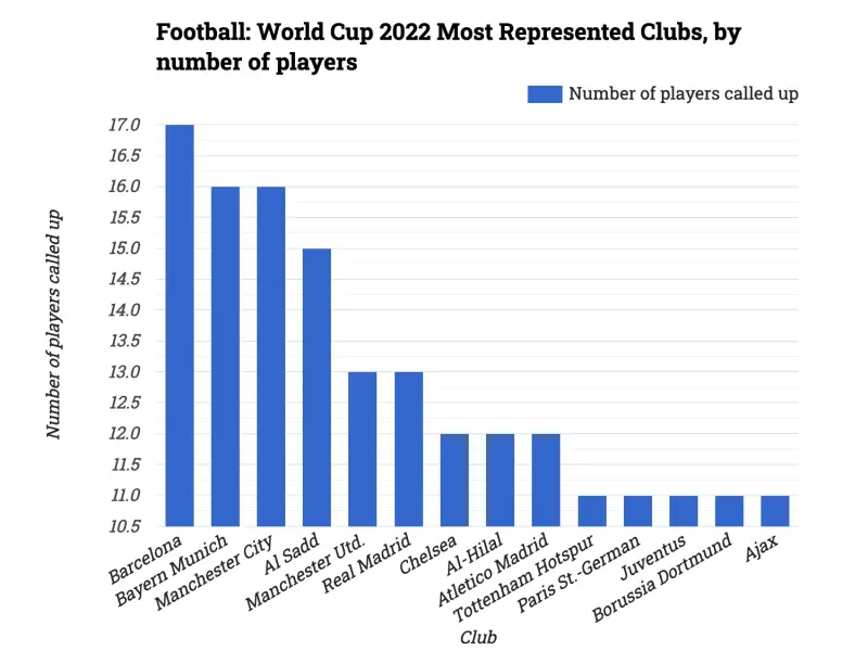Football: World Cup 2022 Most Represented Clubs, by number of players