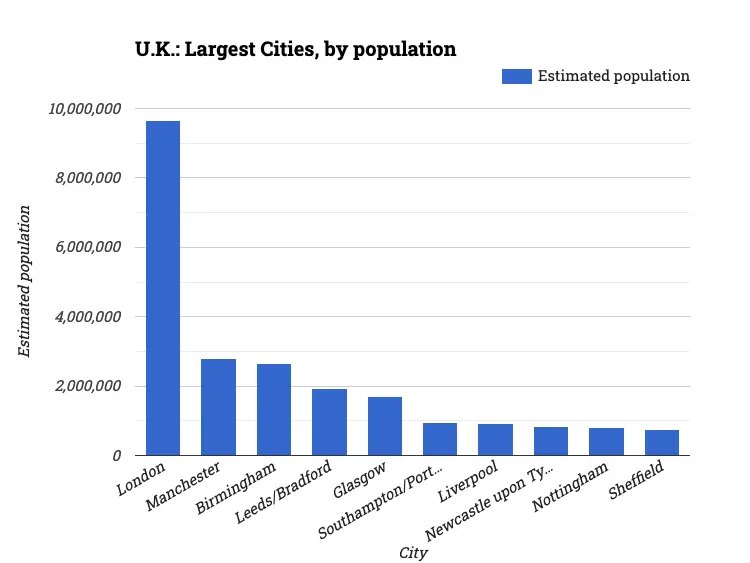 U.K.: Largest Cities, by population
