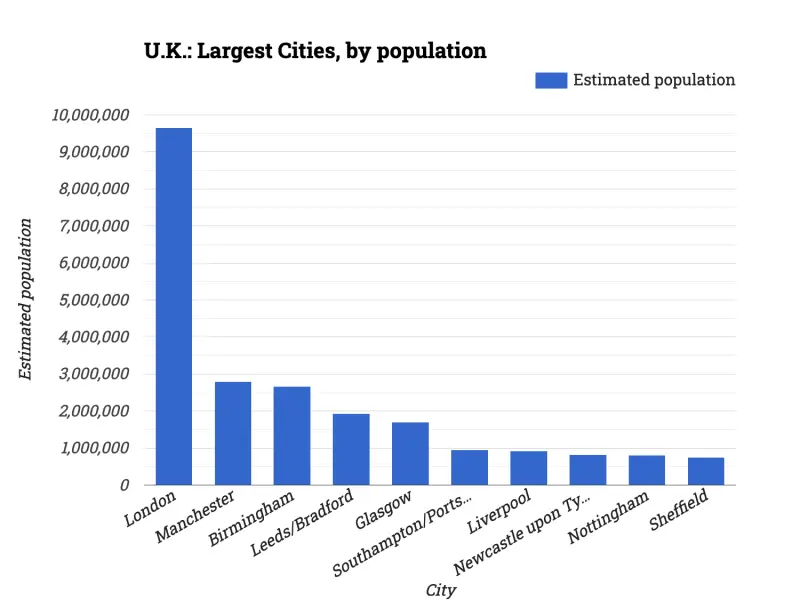 U.K.: Largest Cities, by population