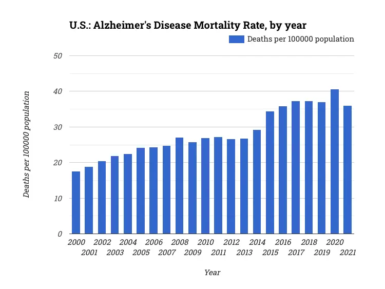 U.S.: Alzheimer's Disease Mortality Rate, by year