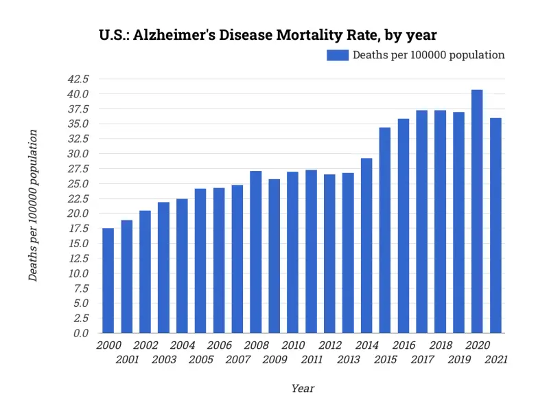 U.S.: Alzheimer's Disease Mortality Rate, by year