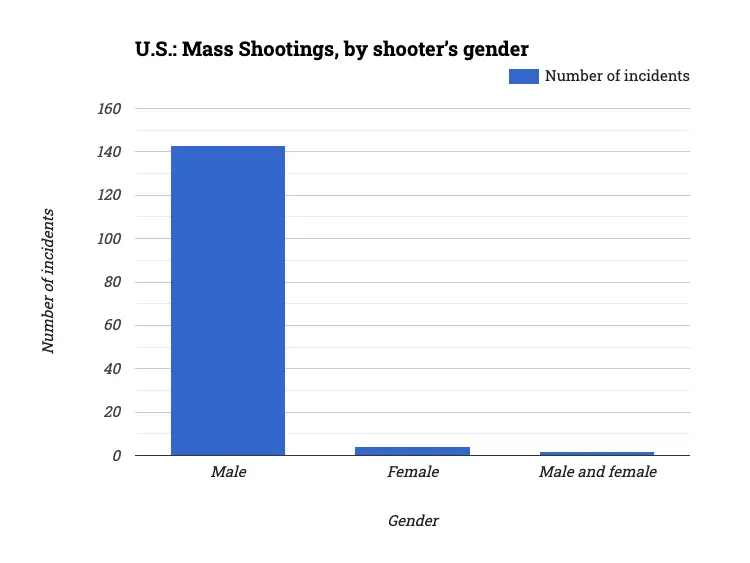 U.S.: Mass Shootings, by shooter’s gender