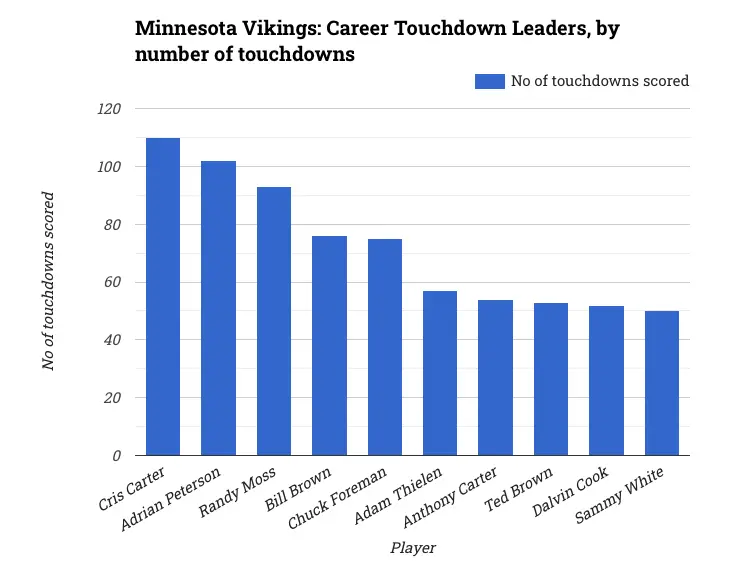 Minnesota Vikings: Career Touchdown Leaders, by number of touchdowns