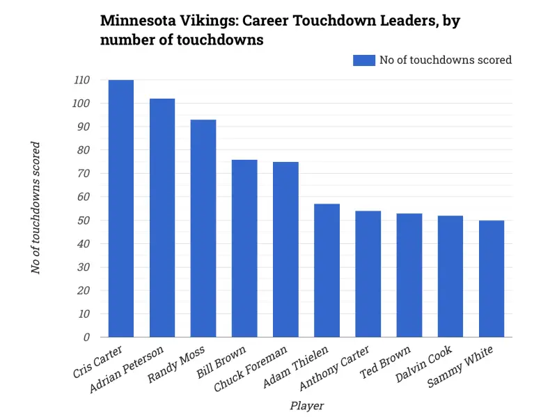 Minnesota Vikings: Career Touchdown Leaders, by number of touchdowns