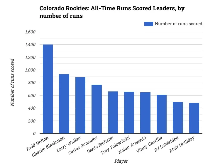 Colorado Rockies: All-Time Runs Scored Leaders, by number of runs