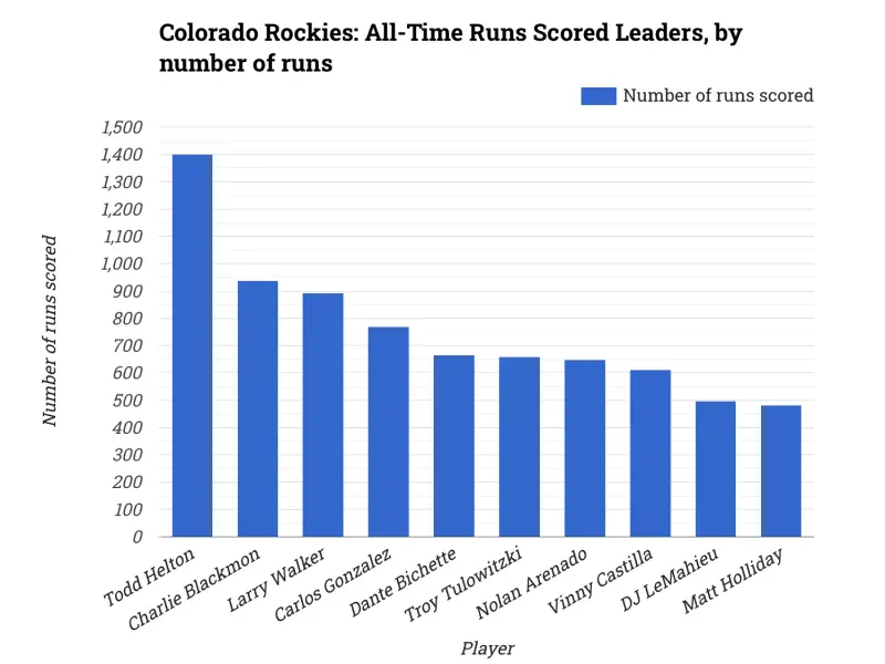 Colorado Rockies: All-Time Runs Scored Leaders, by number of runs