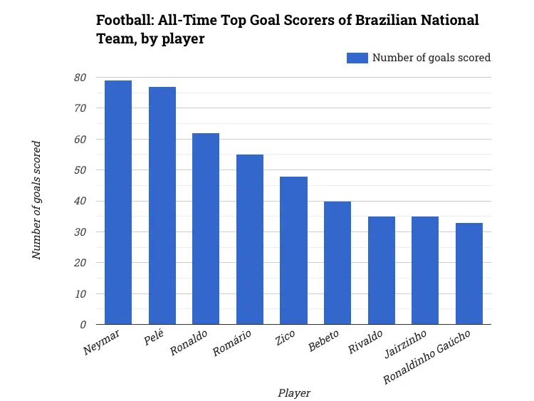 Football: All-Time Top Goal Scorers of Brazilian National Team, by player