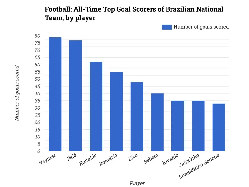 Football: All-Time Top Goal Scorers of Brazilian National Team, by player