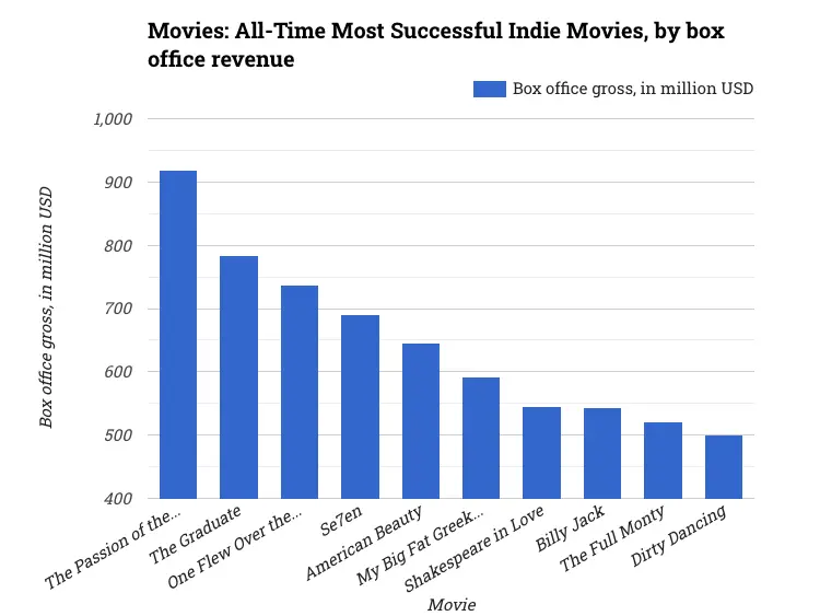 Movies: All-Time Most Successful Indie Movies, by box office revenue
