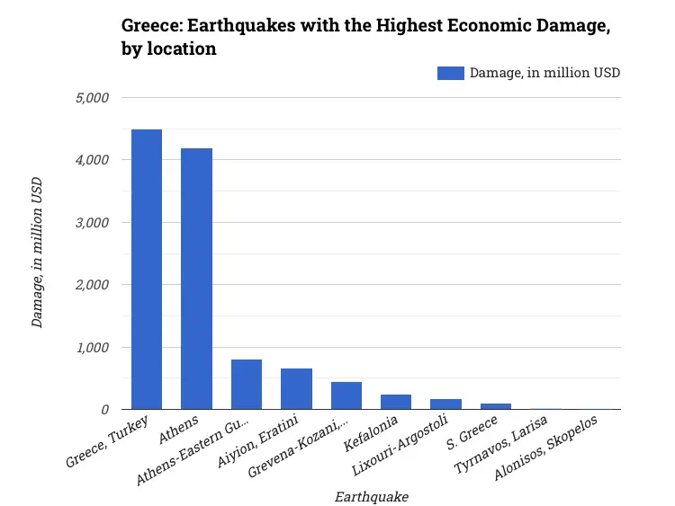 Greece: Earthquakes with the Highest Economic Damage, by location