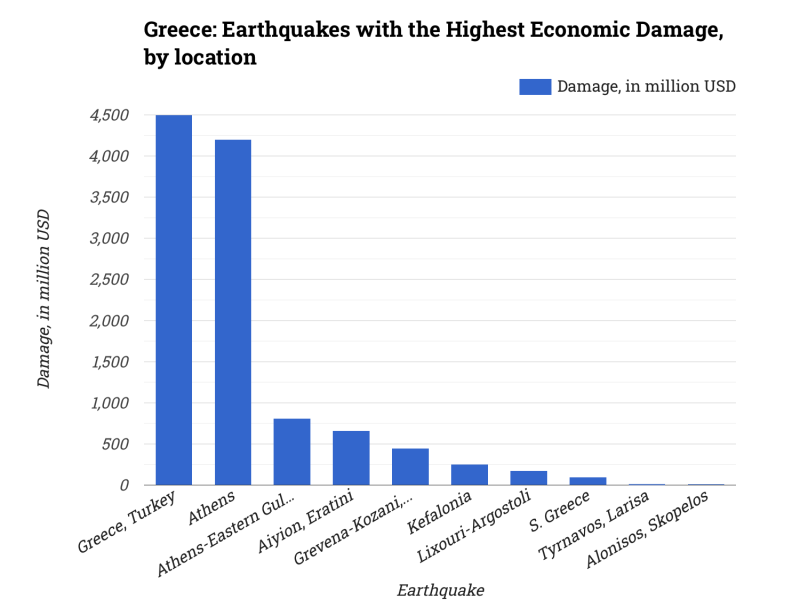 Greece: Earthquakes with the Highest Economic Damage, by location