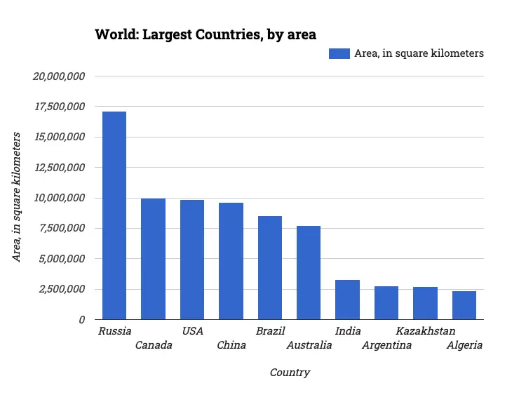 World: Largest Countries, by area