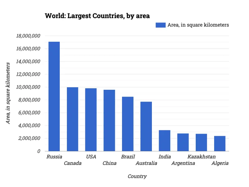 World: Largest Countries, by area