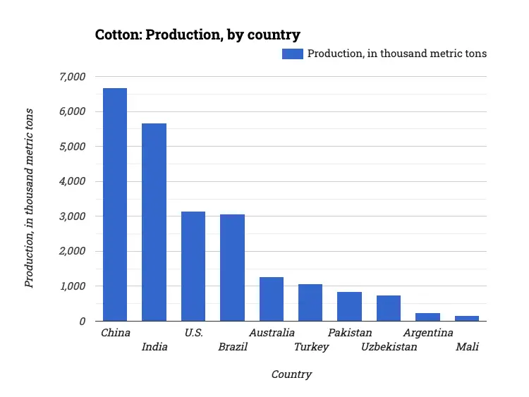 Cotton: Production, by country