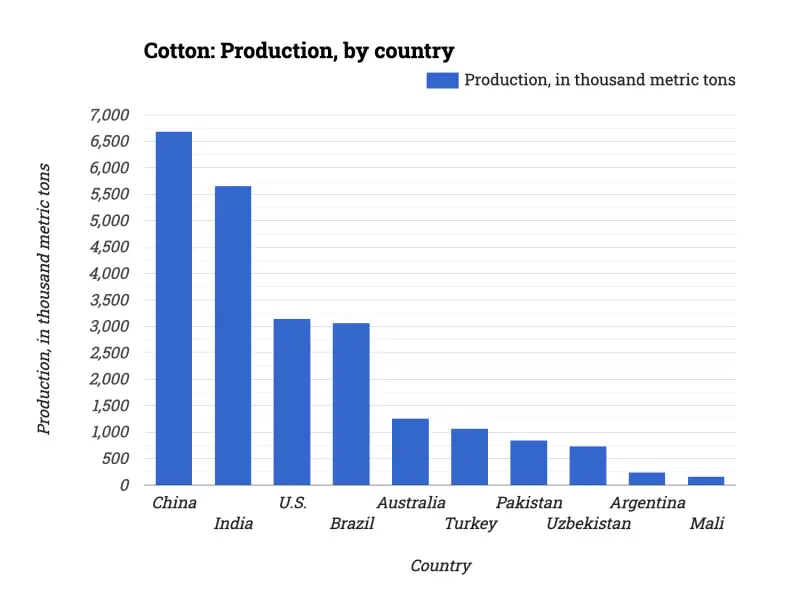 Cotton: Production, by country