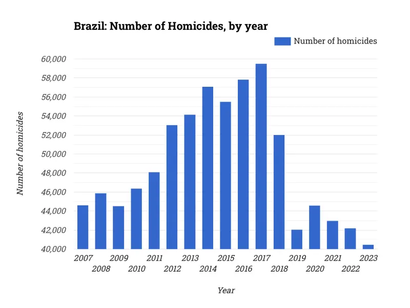 Brazil: Number of Homicides, by year