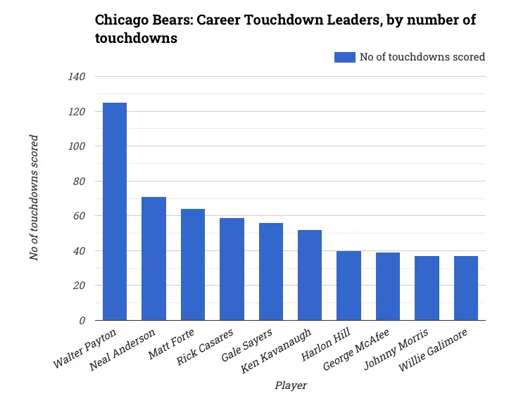 Chicago Bears: Career Touchdown Leaders, by number of touchdowns