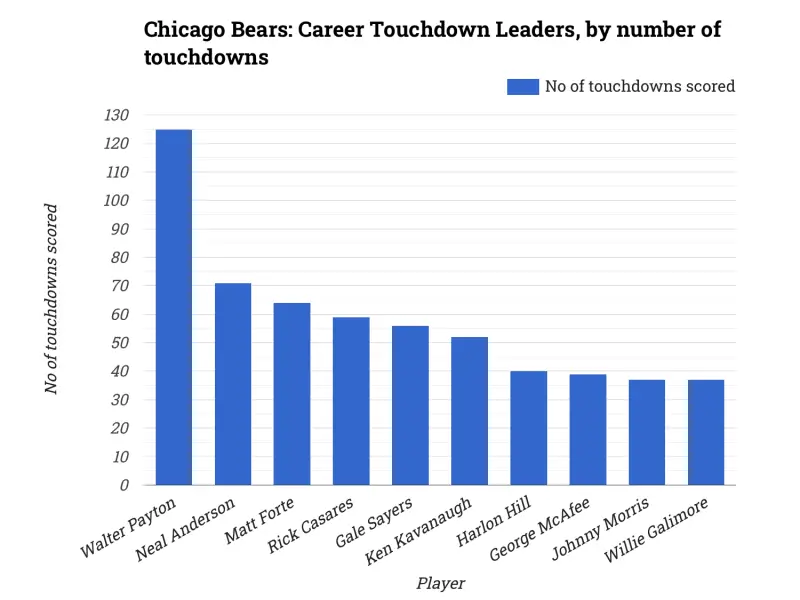 Chicago Bears: Career Touchdown Leaders, by number of touchdowns