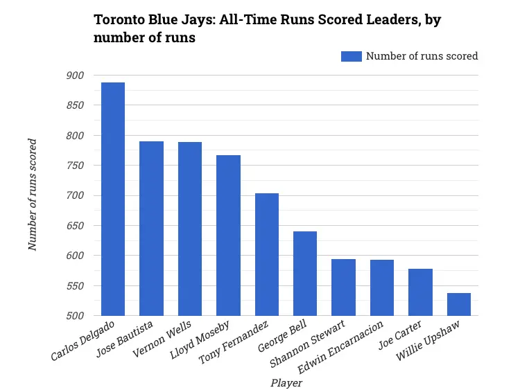 Toronto Blue Jays: All-Time Runs Scored Leaders, by number of runs