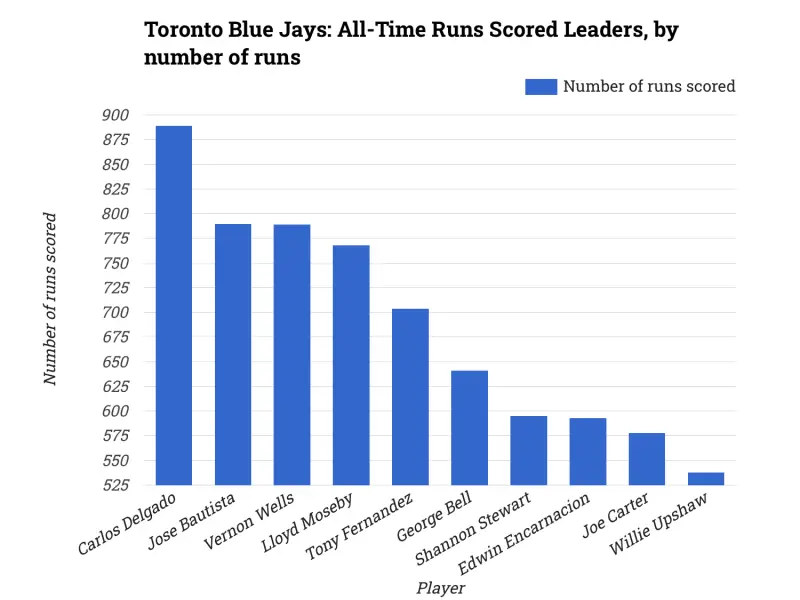 Toronto Blue Jays: All-Time Runs Scored Leaders, by number of runs