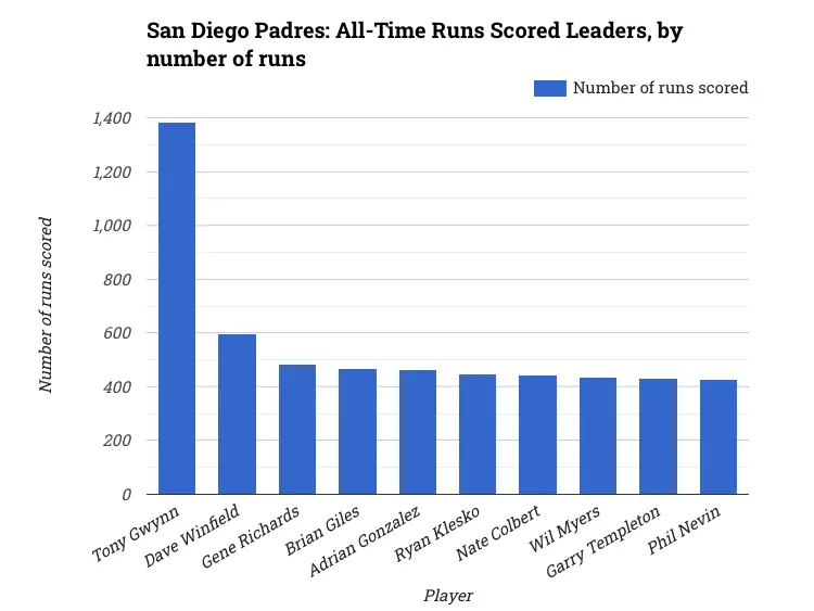 San Diego Padres: All-Time Runs Scored Leaders, by number of runs