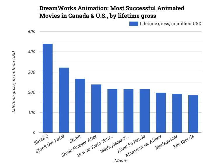 DreamWorks Animation: Most Successful Animated Movies in Canada & U.S., by lifetime gross