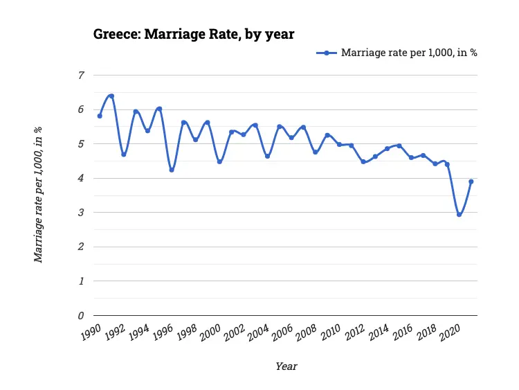 Greece: Marriage Rate, by year