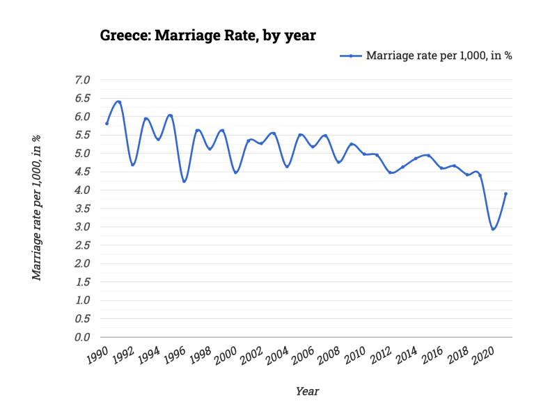 Greece: Marriage Rate, by year