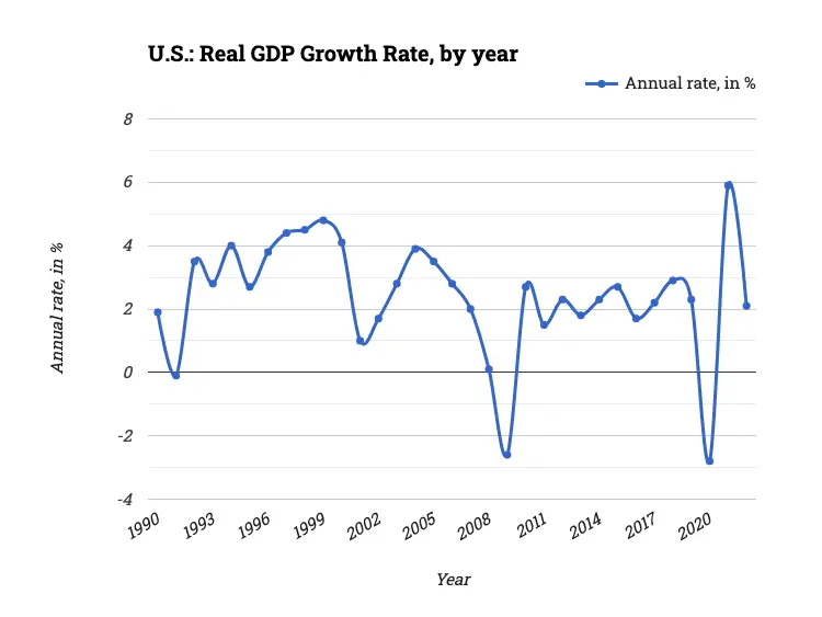 U.S.: Real GDP Growth Rate, by year