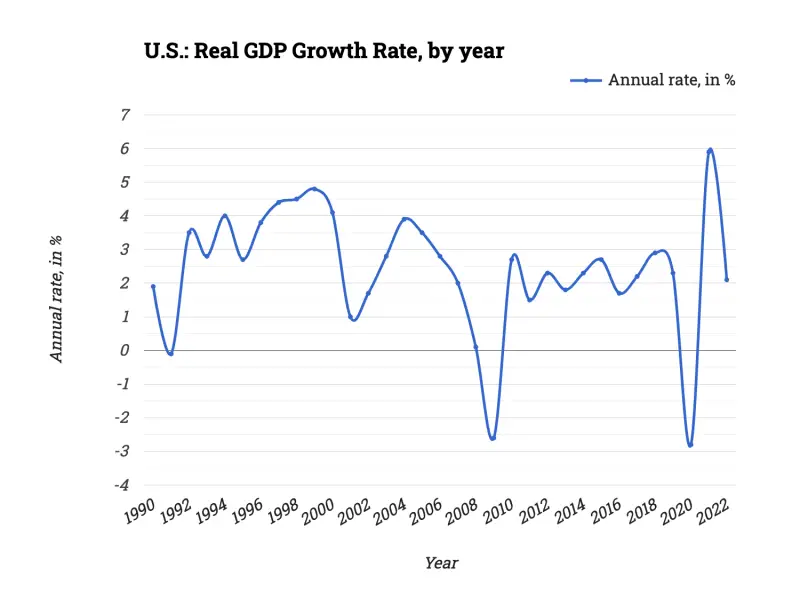 U.S.: Real GDP Growth Rate, by year