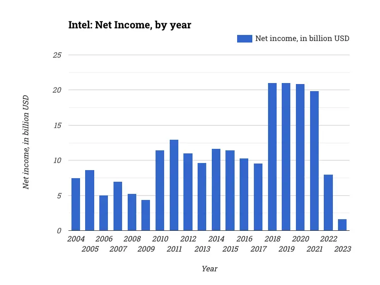 Intel: Net Income, by year