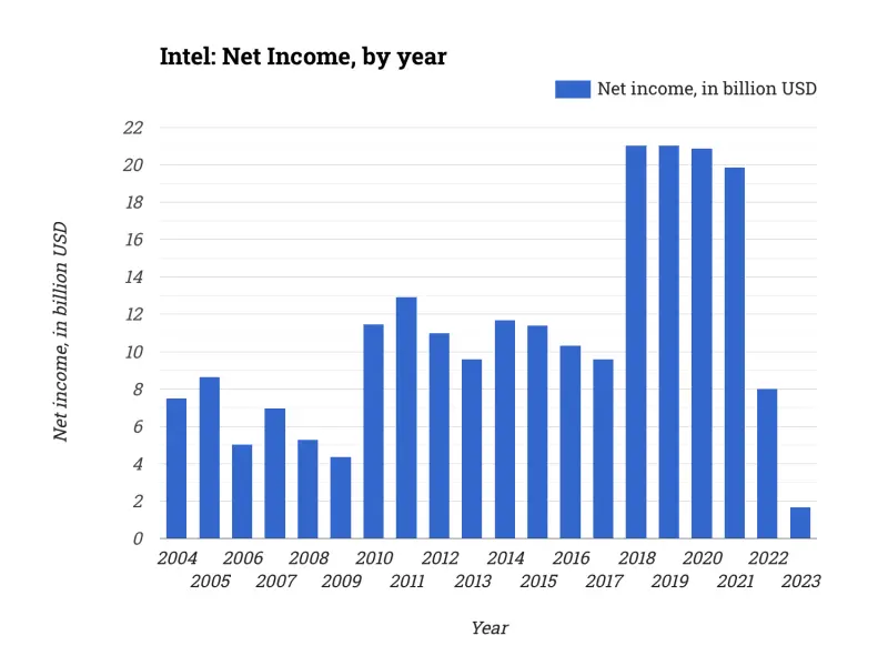Intel: Net Income, by year