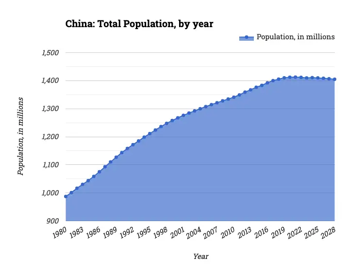 China: Total Population, by year