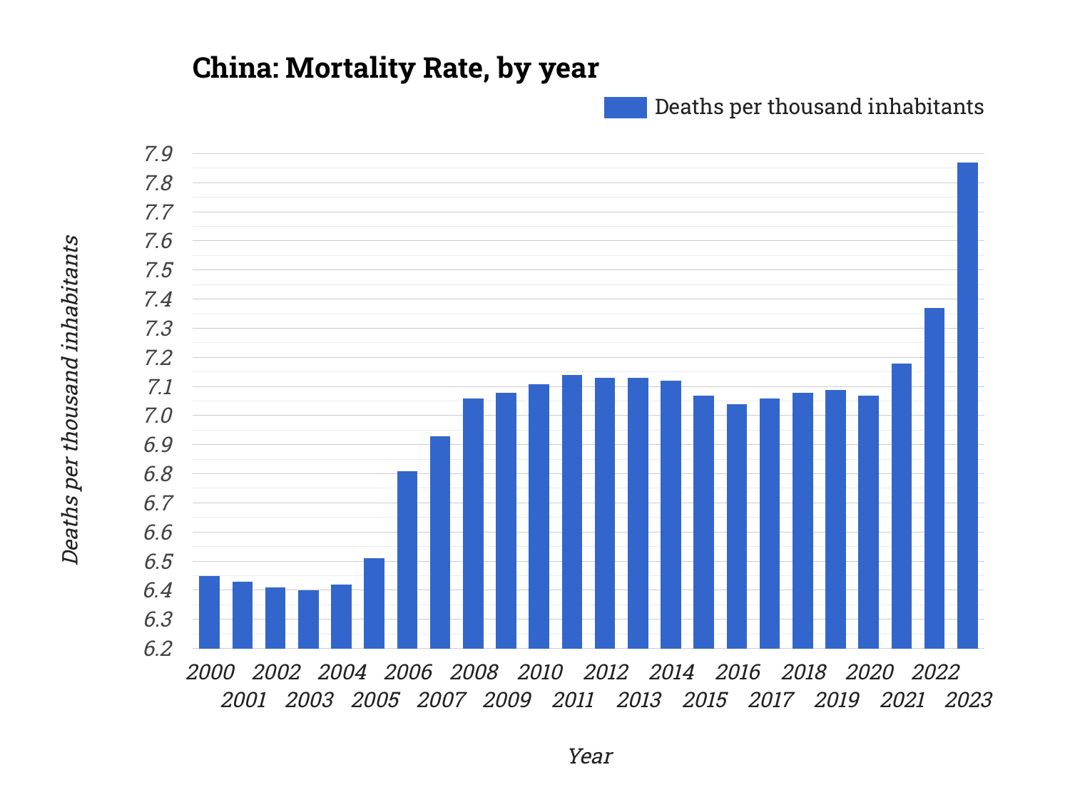 China: Mortality Rate, by year | Statistico