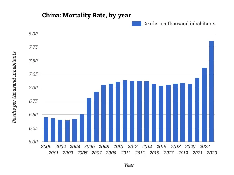 China: Mortality Rate, by year