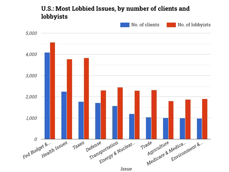 U.S.: Most Lobbied Issues, by number of clients and lobbyists