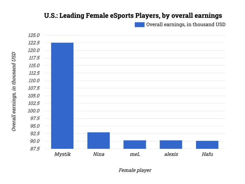U.S.: Leading Female eSports Players, by overall earnings