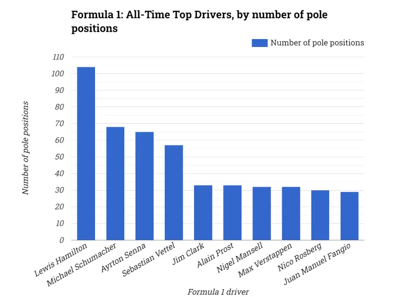 Formula 1: All-Time Top Drivers, by number of pole positions