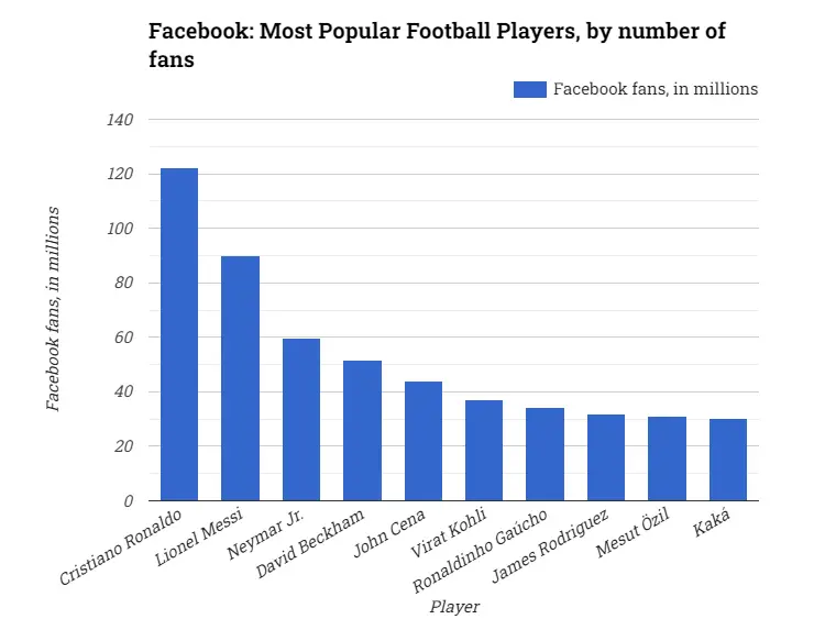 Facebook: Most Popular Football Players, by number of fans