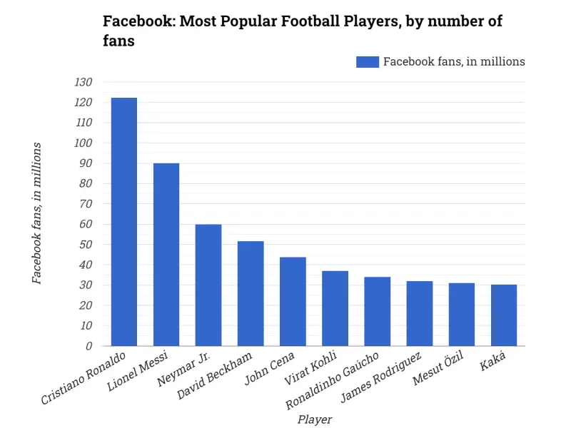 Facebook: Most Popular Football Players, by number of fans