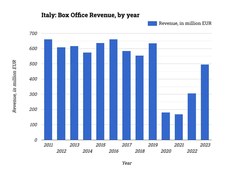 Italy: Box Office Revenue, by year