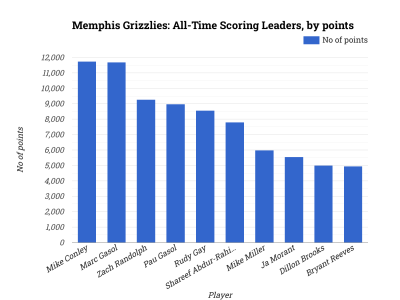 Memphis Grizzlies: All-Time Scoring Leaders, by points