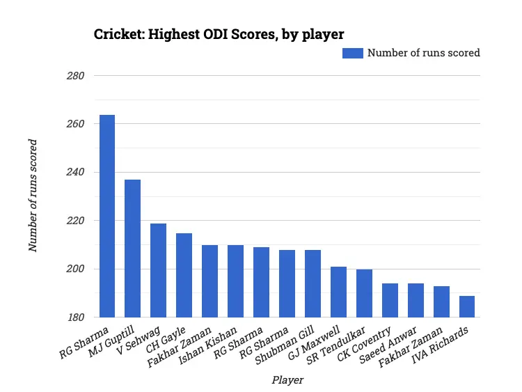 Cricket: Highest ODI Scores, by player
