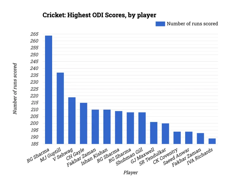 Cricket: Highest ODI Scores, by player