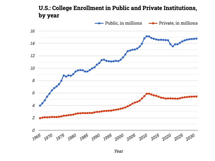 U.S.: College Enrollment in Public and Private Institutions, by year