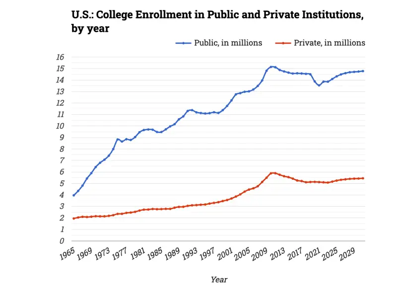 U.S.: College Enrollment in Public and Private Institutions, by year