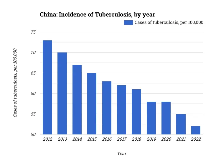 China: Incidence of Tuberculosis, by year